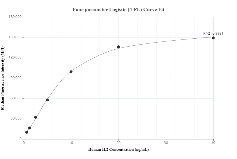Cytometric bead array standard curve of MP00545-2